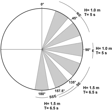 Fig.  2.  Representative  scheme  of  the  manner  in  which  wave  data  are  discriminated  (bold  areas)  in  Hogben  and  Lumb  (1967) in  the  directions considered  in the present  paper