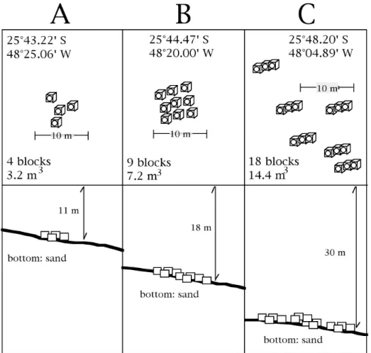 Fig.  2.  Reef  stations  position,  general  characteristics  and  final  spatial  arrangements  of  concrete  block  units after deployment in 4th January 1997 at the inner shelf of Paraná State, southeastern Brazil