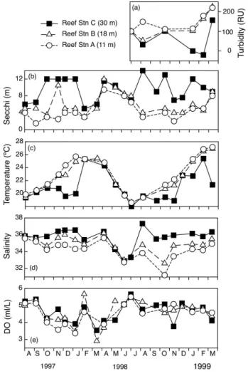 Fig.  3.  Seasonal  variation  of  environmental  parameters  at  the  bottom  layers near reef stations A, B and C in the inner shelf of Paraná State,  southeastern Brazil