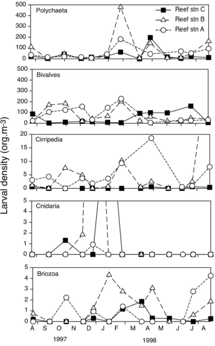 Fig.  4.  Seasonal  variation  of  the  abundance  of  dominant  invertebrate  larvae  in  the  water  column  near  reef  stations  A,  B  and  C  in  the  inner  shelf  of  Paraná  State,  southeastern Brazil