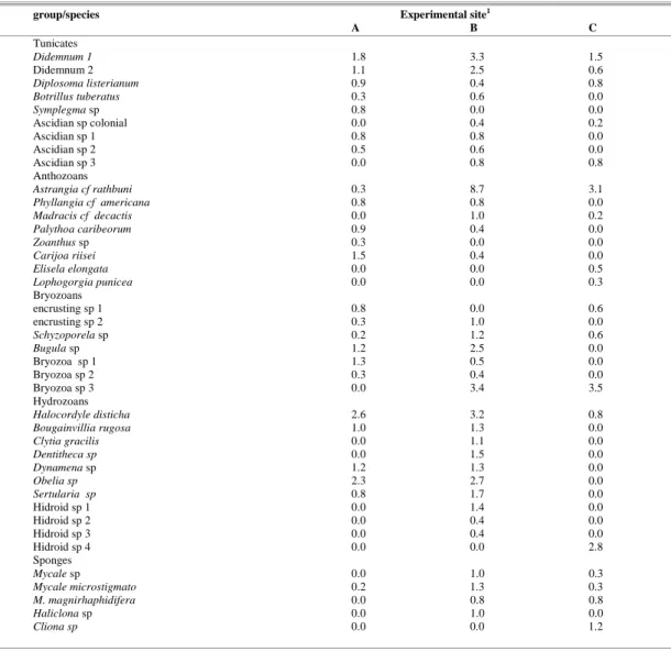 Table 1. List of especies and percent cover of epilithic macro invertebrates at three experimental sites off Parana inner shelf