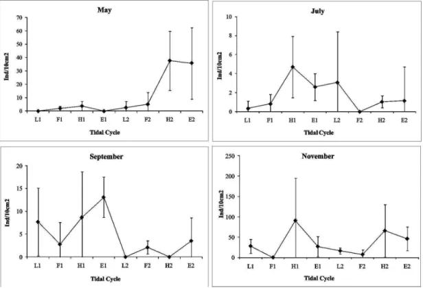 Fig. 2. Total density (ind/10cm 2 ) of Mesacanthion hirsutum during two consecutive tidal cycles (1 and 2) in four different  months (L = low tide; F = flood tide; H = high tide; E = Ebb tide)