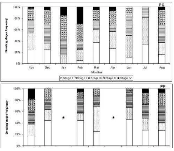 Fig. 2. Frequency (%) of occurrence of each Tetraclita stalactifera breeding stage (0 up to IV) at Upwelling (PC) and  Tropical (PF) sites from November 2001 to August 2002