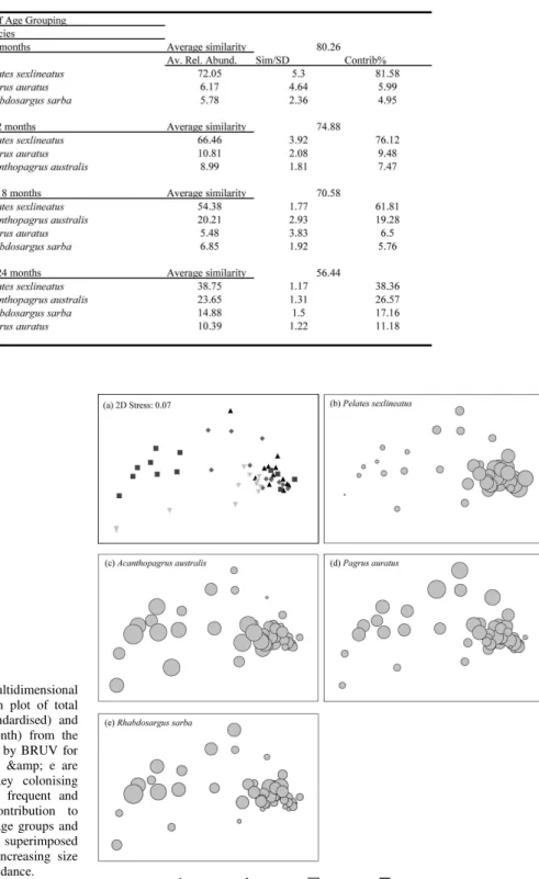Table 3. Results of SIMPER analysis for relative total abundance of&amp;nbsp; species  sampled from BRUV on the artificial reef set