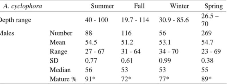 Table  1.  Descriptive  statistics  by  sex  and  season  for  A.  cyclophora  and  A