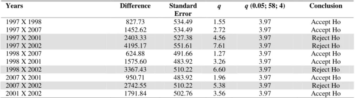 Table 6. Tukey’s test applied to fitted mean swordfish catches (kg) with the covariance model for different years; years: 1997,  1998, 2001, 2002 and 2007; model:  Weight (kg) = Constant + Season + Moon + Year + Hook; Ho: equal means