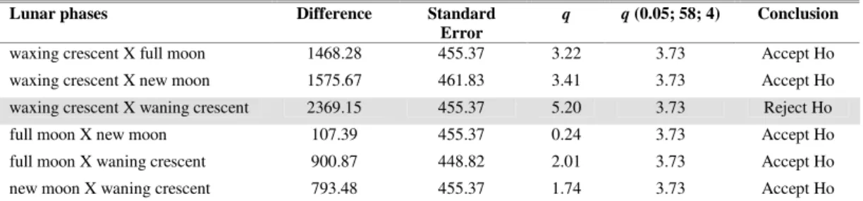 Table 4.Tukey’s test applied to fitted mean swordfish catches (kg) with the covariance model for different lunar phases; years: 