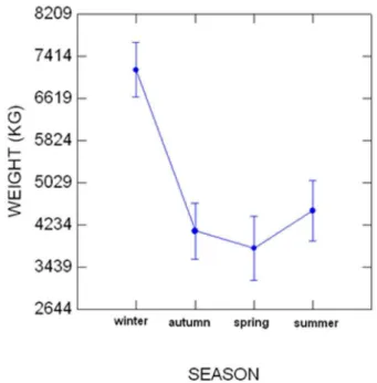 Fig.  8.  Trend  in  swordfish  catch  (kg)  means  by  season  fitted  to  ANCOVA  model;  accumulated  catch  data  for  1997,  1998,  2001,  2002  and 2007
