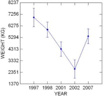 Fig.  9.  Trend  in  swordfish  catch  (kg)  means  by  year  fitted  to  the  ANCOVA  model;  accumulated  catch  data  for  1997,  1998,  2001,  2002  and 2007