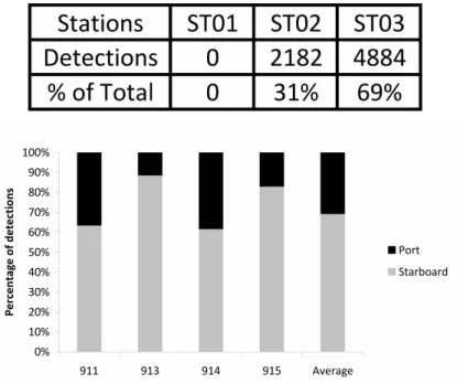Table 2. Results from the passive telemetry. ST01, ST02 and ST03 are the station numbers