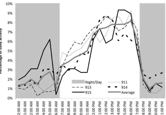 Fig. 5. Detections of each fish by passive receivers. The  grey area corresponds to the night time