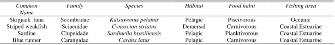 Table 1. Classification, Habitat, Food habitat and occurrence area of the fish species studied