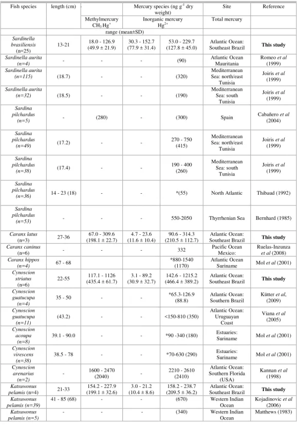 Table  2.  Total,  organic  (methylmercury)  and  inorganic  (Hg 2+ )  mercury  concentration  in  four  marine  fishes  from  Cabo frio region