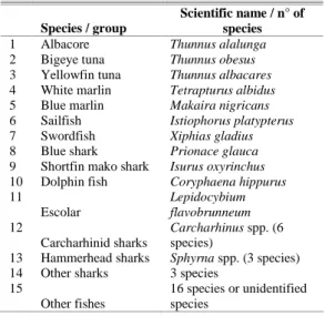 Table  1.  Species  or  species  groups  caught  by  the  Sao  Paulo  longline  fleet  between  1998  and  2006  used  in  the  cluster  analysis