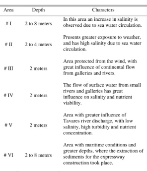 Table  1.  Area  descriptions  of  samplings  during years  1997- 1997-2006, adapted from Souza-Conceição et al