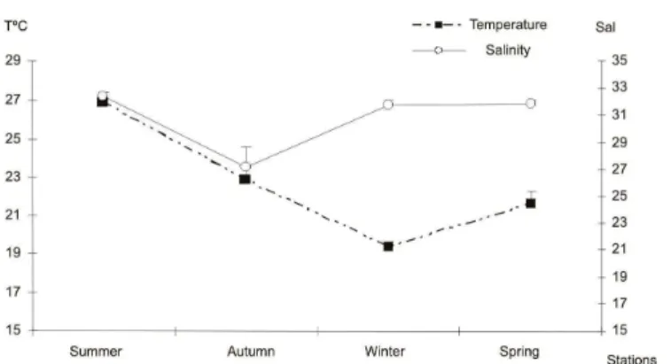 Fig. 2. Mean temporal variation of physico-chemical parameters of surface  water in  Saco dos Limões (South Bay) during the study period
