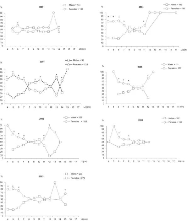 Fig. 8. Frequency of sexual occurrence (%) of F. paulensis by length class during 1997−2006