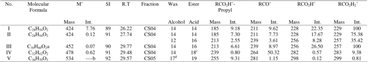 Table 2. Intensities of characteristic ions containing the acyl moiety in mass spectra of saturated and unsaturated wax esters of  Chalinula saudensis from Red Sea coast