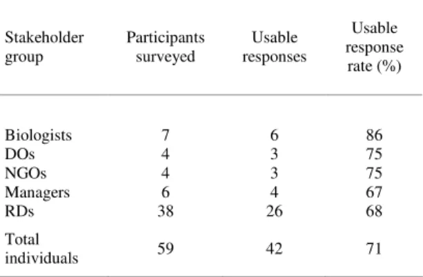 Table 3. Survey response rate by stakeholder group. 