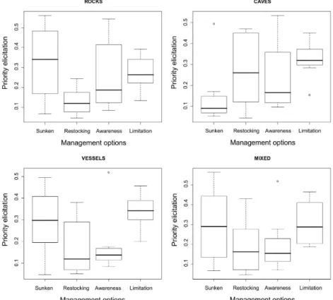 Fig. 3. Sensitivity analysis for diving spot types and management alternatives. 