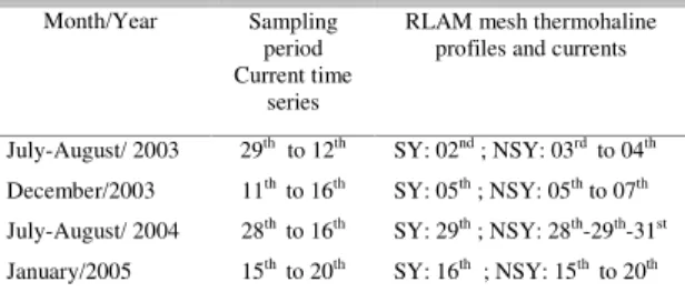 Table  1.  Date  sampling  chronology  of  current  time  series,  thermohaline  properties  and  current  profiles  in  the  RLAM  mesh