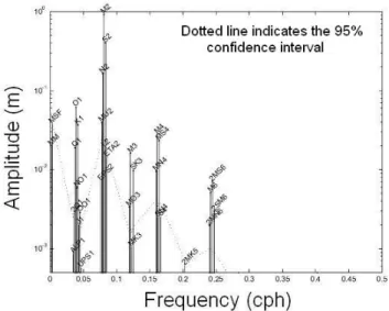 Fig. 5. Amplitude of the main tidal components harmonically analyzed at a  95% confidence level