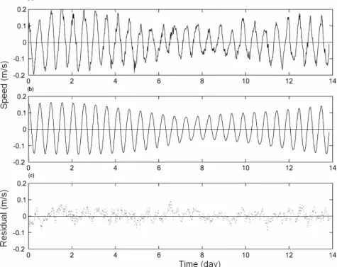 Fig. 9. Original time series (a), the harmonically modeled (b) and residual time series (c) of the  longitudinal  velocity  component  (v) in  July-August, 2003  (from  07/29 to  08/12)