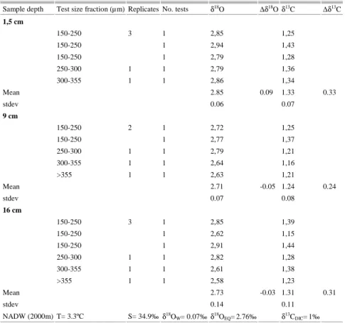 Table 1.  δ 18 O (‰) and  δ 13 C (‰) measurements in C. wuellerstorfi test size fractions
