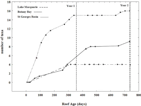 Fig. 2. Cumulative number of taxa with reef age (days post deployment) for artificial reef sites  in Lake Macquarie, Botany Bay and St Georges Basin