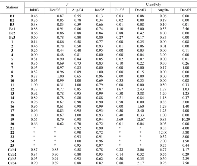 Table 2. Pielou’s equitability (J’) and Crustacea/Polychaeta ratios (Crus/Poly) obtained for the entire study period