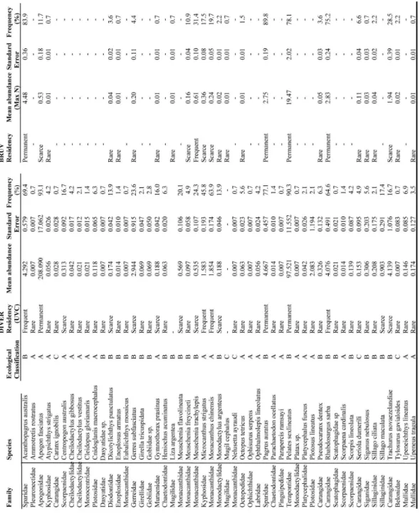 Table 1. Total counts (UVC) and Max N (BRUV) values and % frequency of total observations for each  species identified
