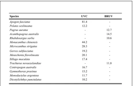Table 2. Percentage difference in frequency of observations of species identified by UVC and BRUV