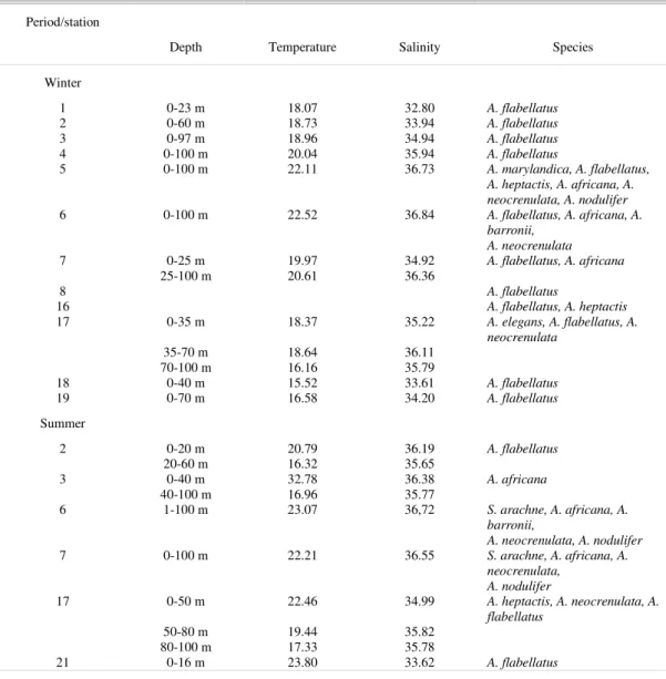 Table  1.  Mean  temperature,  salinity  and  corresponding  water  mass  in  the  upper  100  m  at  stations  with  records  of  Azpeitia and Asterolampraceae in southern Brazil