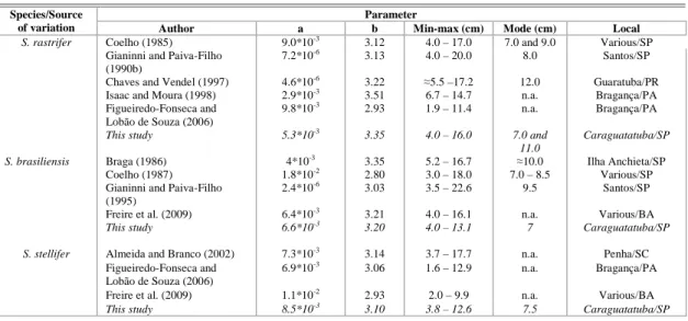 Table 3. Values of parameters a and b from the length- weight relationship found in published references, as well as the results  of  the  present  study