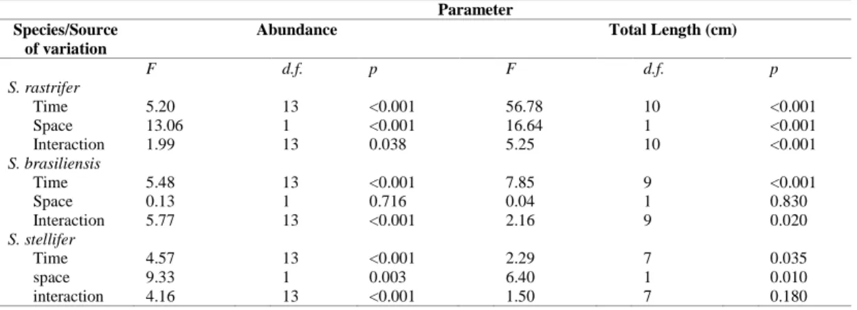 Table 1. Results of factorial ANOVA for abundance and total length (cm) distribution, for space (areas) and time (months), for  Stellifer  rastrifer,  S