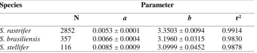 Table 2. Values for parameters a and b, and the respective standard error, for adjusted  total  weight  (g)  and  length  (cm)  for  Stellifer  rastrifer,  S