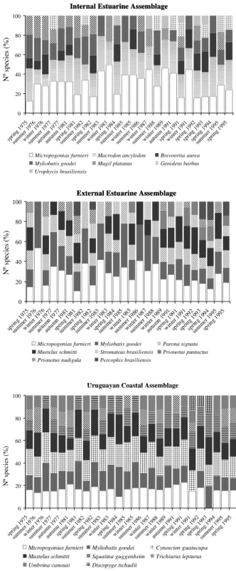 Fig.  4.  Species  relative  compositions  (%)  of  the  total  catch  of  the  assemblage