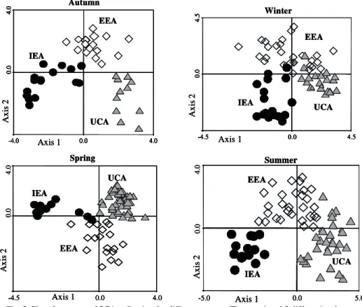 Fig. 5. Plot of two axes of PCA ordination for different seasons. The axes 1 and 2 differentiate between  shallow and deep stations (assemblages have been indicated according to cluster analysis results)
