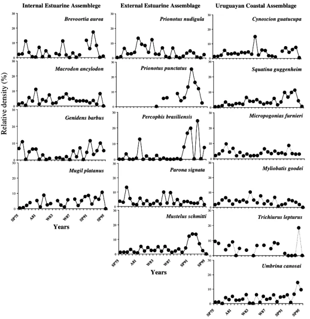 Fig. 6. Relative abundance (%) of principal species characteristic of each assemblage throughout the time series 1975-1995