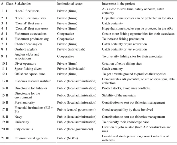 Table 3. Stakeholder identification table for the Algarve AR program. 