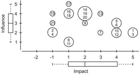 Fig.  2.  Stakeholder  Mapping:  Bubble  chart  and  box-plots  showing  the  positioning  of  stakeholders concerning Impact and Influence in a discrete distribution