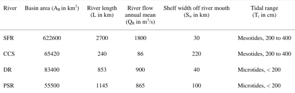 Table 1. Physical characteristics of SFR, CCS, DR and PSR. 