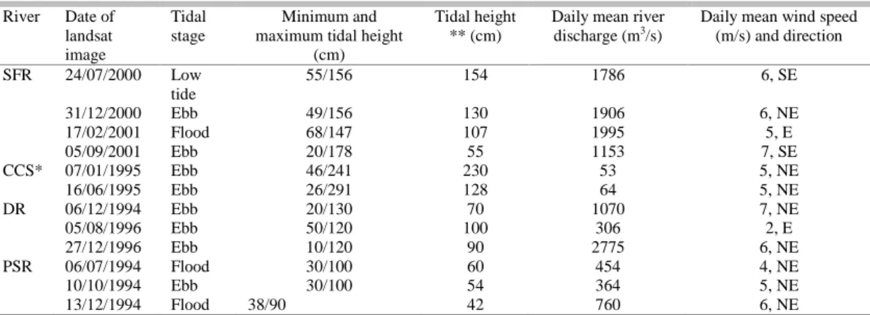 Table 2. Physical conditions during the dates of the Landsat images obtained.  River  Date of  landsat  image  Tidal stage  Minimum and  maximum tidal height 