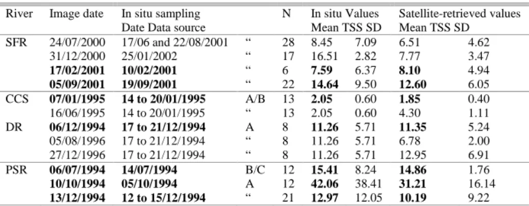 Table 3. Values of TSS obtained in situ and estimated from Landsat images. 