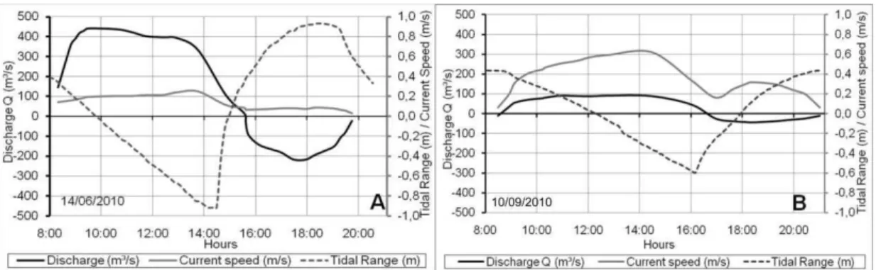 Fig. 10. Discharge, current velocity and water-level variation at Guamá River (A – km 161 - station 5, Figure 01) 14 th  Jun 2010  - rainy-dry season transition and (B – km 194 station 6, Figure 01) 10 th  Sep 2010 - dry season