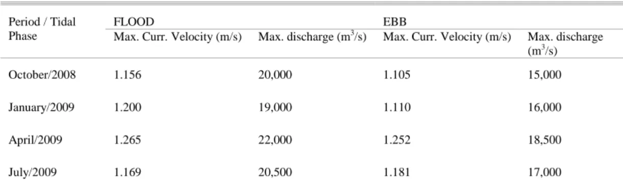 Table 2.  Maximum current velocities and discharges at Guamá River mouth. 