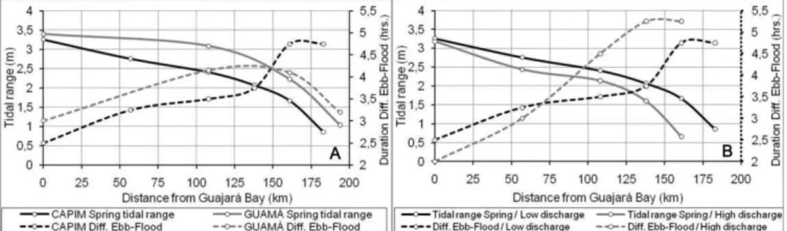Fig. 13. Comparison of tidal phases’ duration differences and tidal range along the Capim (20 th – 21 st  Dec 1998) and  Guamá (09 th  – 10 th  Sep 2010) Rivers at low-discharge situation (A), and during low- (20 th  –21 st  Dec 1998) and  high-discharge (