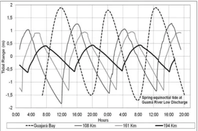 Fig.  5.  Equinoctial  spring  tide  cycles  recorded  at  Guamá  River  (09 th   and  10 th Sep  2010), since the Guajará Bay up to 194 km