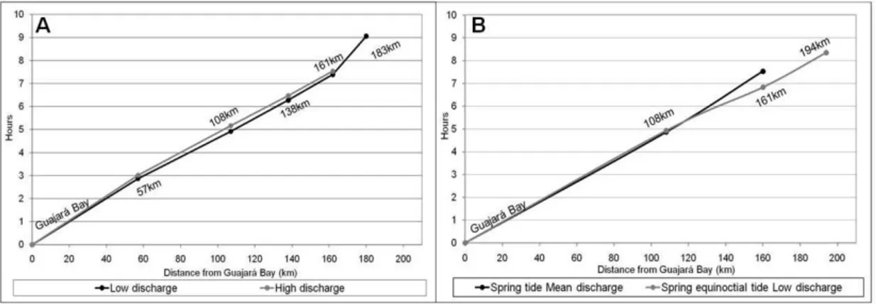 Fig. 7. Propagation time and tidal-wave incursion along the Guamá-Capim system (A) and Guamá River (B)