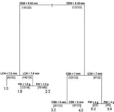 Fig. 7. Relationship between the hermit crab’s attributes and the gastropod shell’s internal  volume (mm 3 ) accessed through a regression tree model